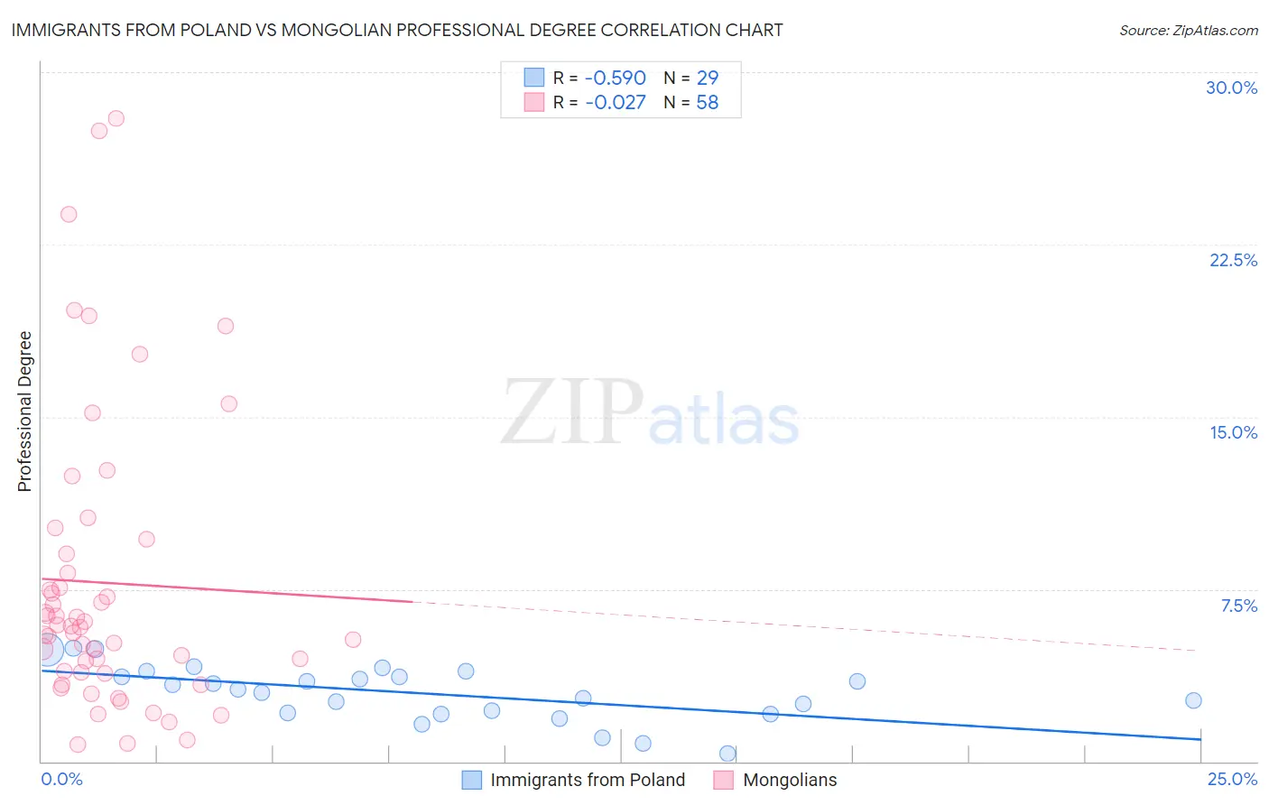 Immigrants from Poland vs Mongolian Professional Degree