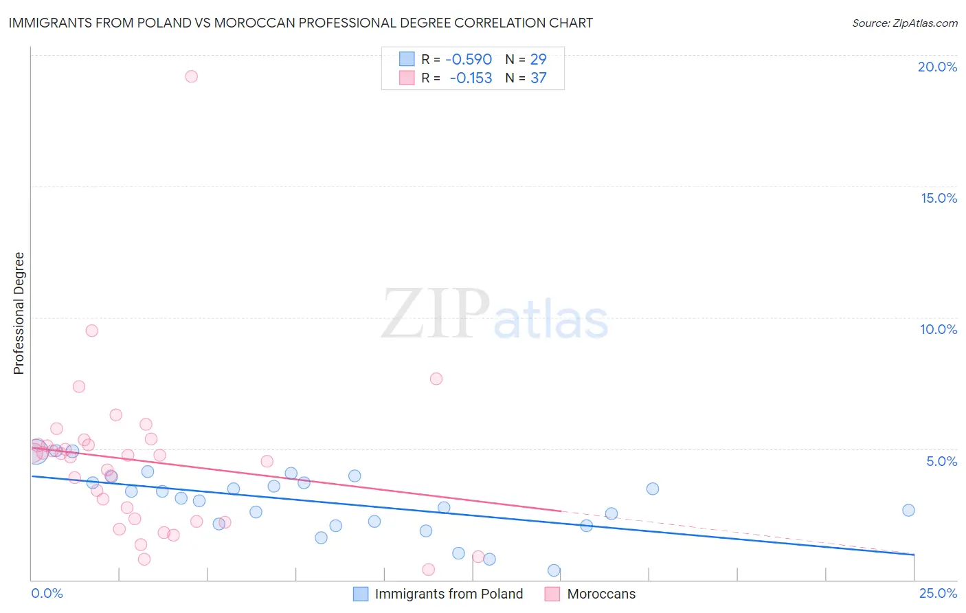 Immigrants from Poland vs Moroccan Professional Degree