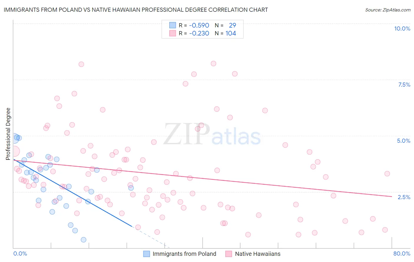 Immigrants from Poland vs Native Hawaiian Professional Degree