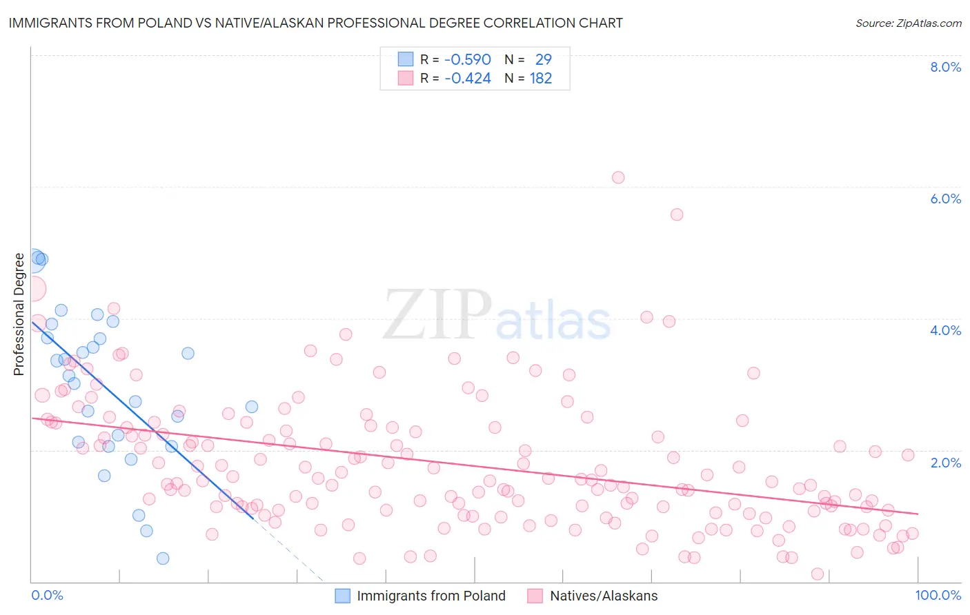 Immigrants from Poland vs Native/Alaskan Professional Degree