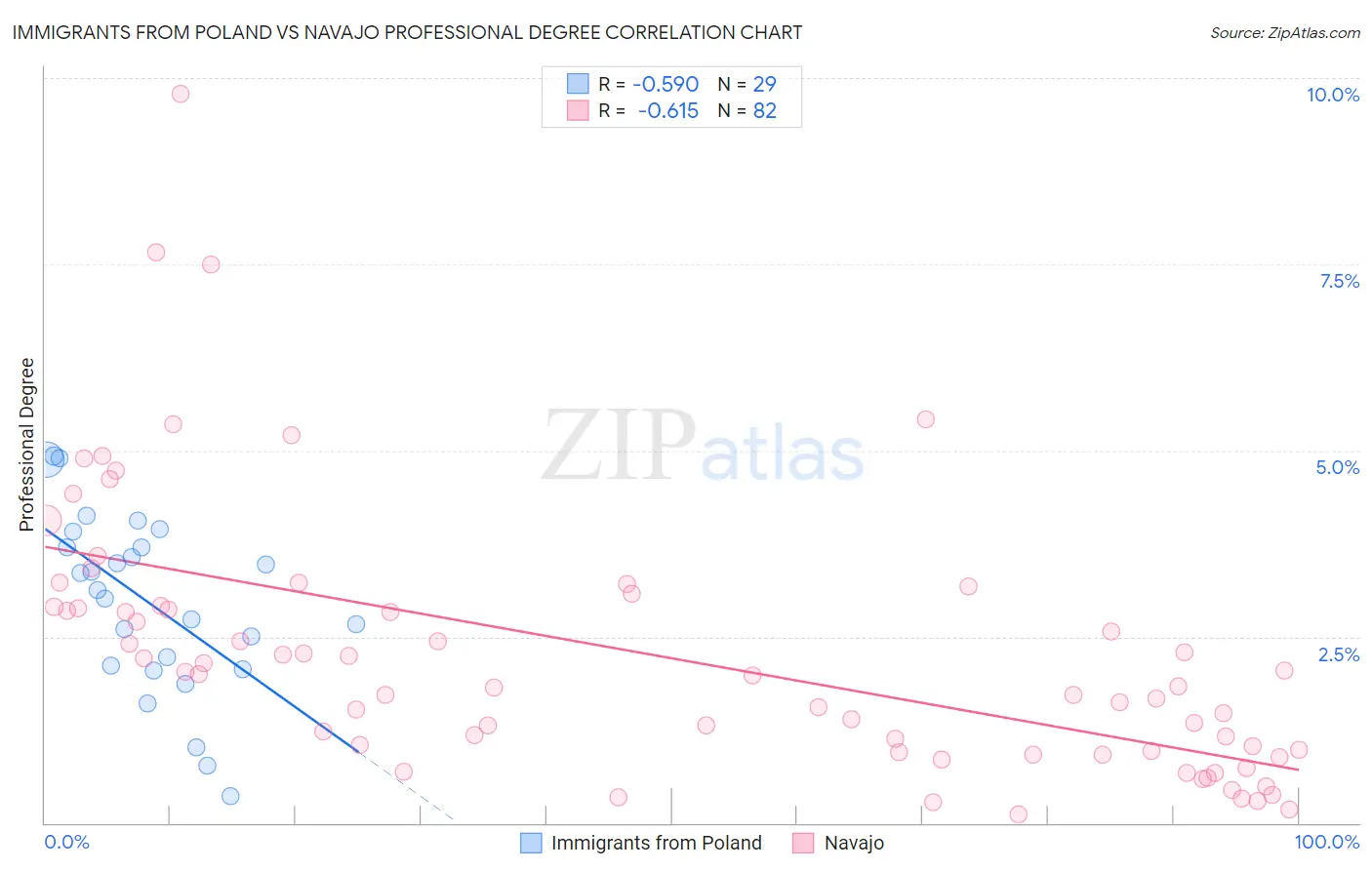 Immigrants from Poland vs Navajo Professional Degree