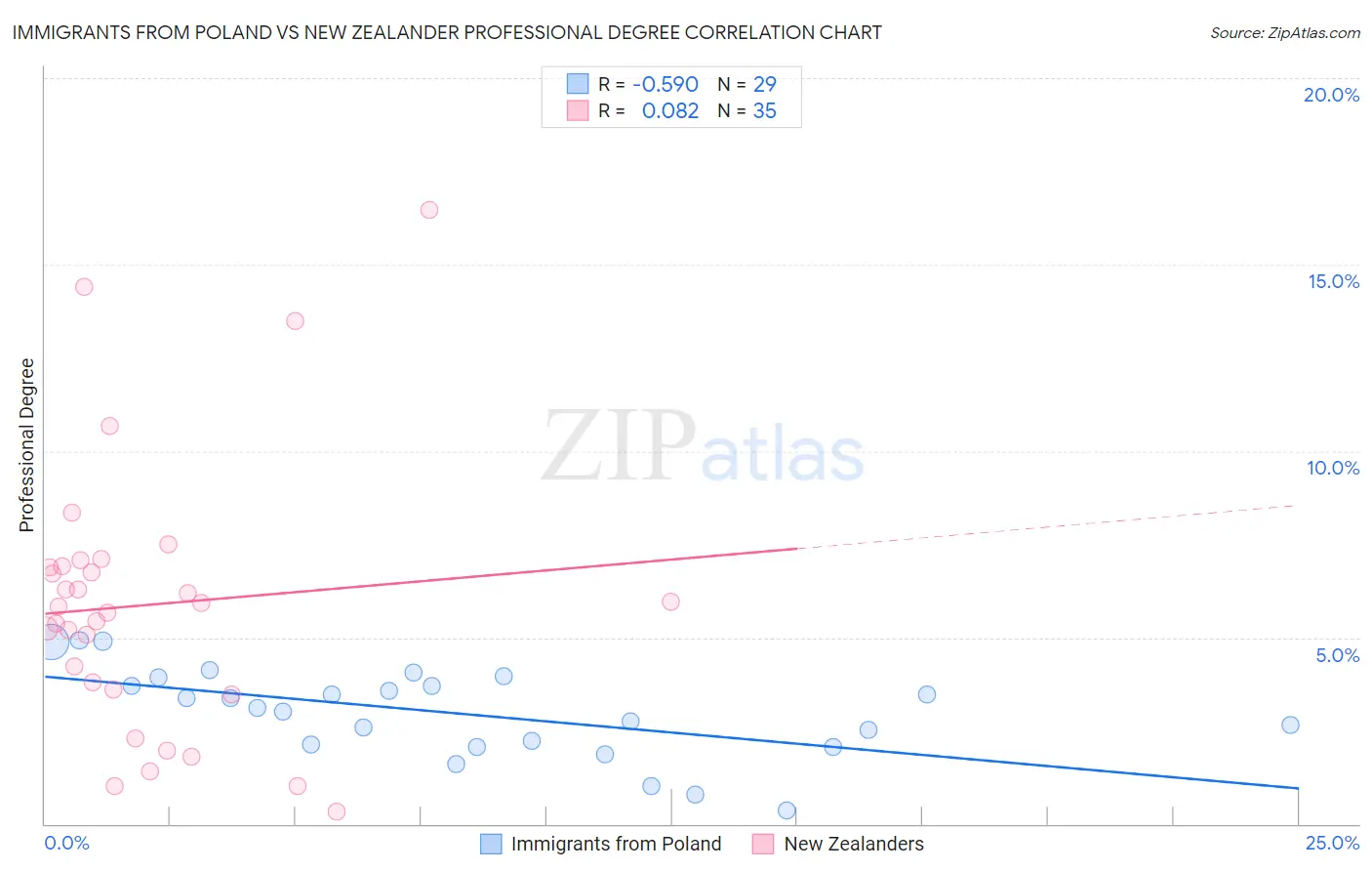 Immigrants from Poland vs New Zealander Professional Degree
