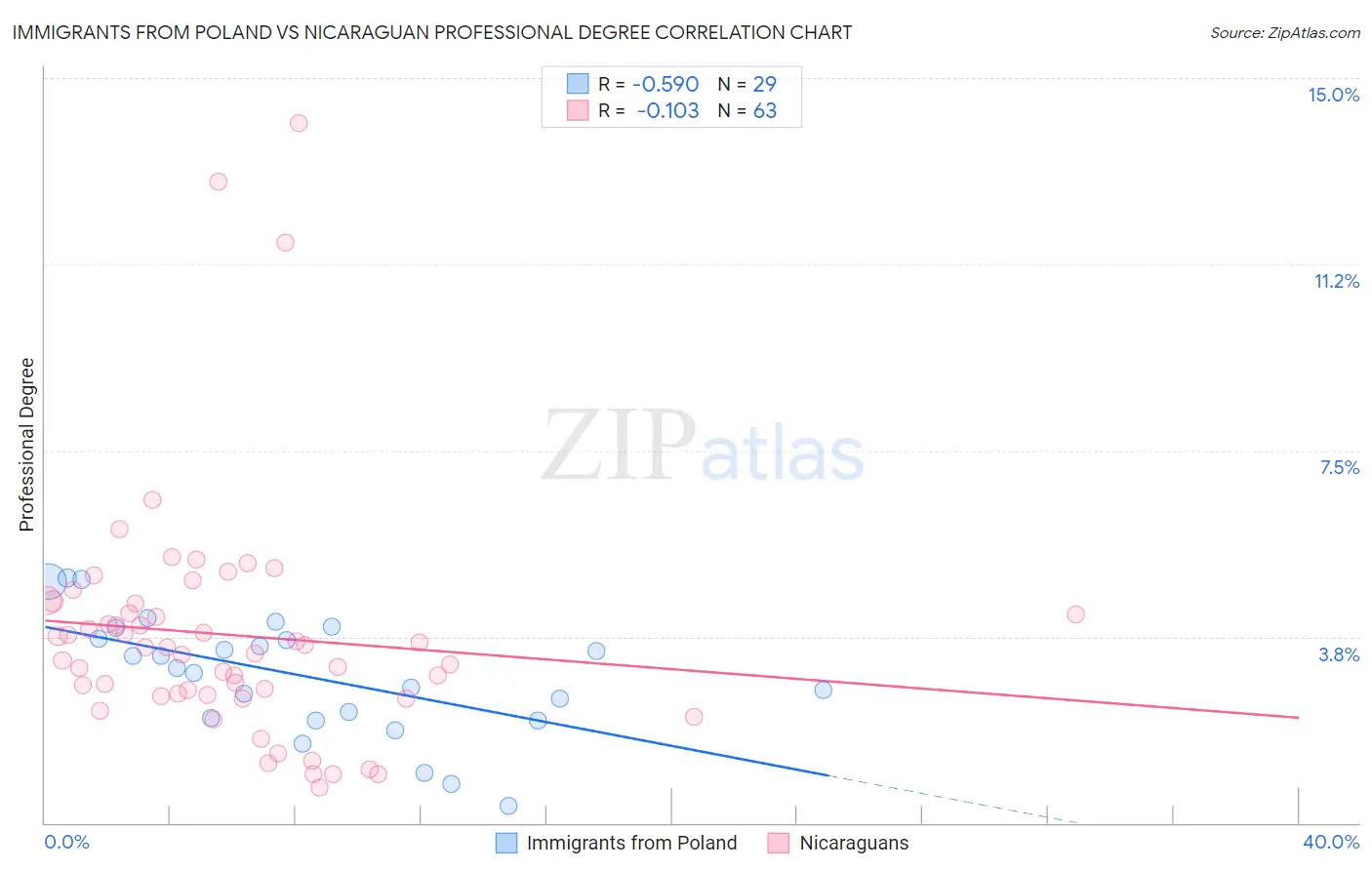Immigrants from Poland vs Nicaraguan Professional Degree