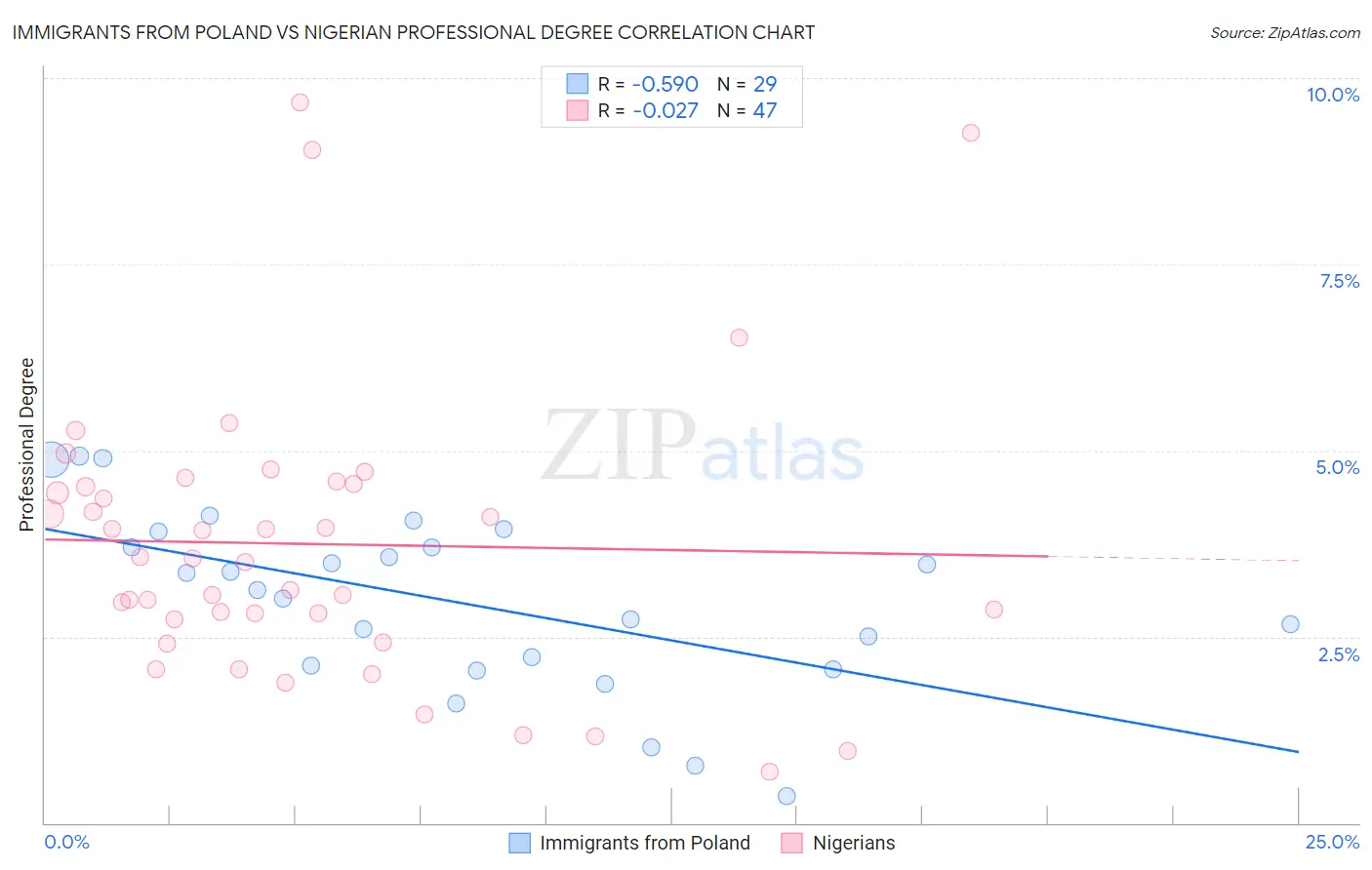 Immigrants from Poland vs Nigerian Professional Degree