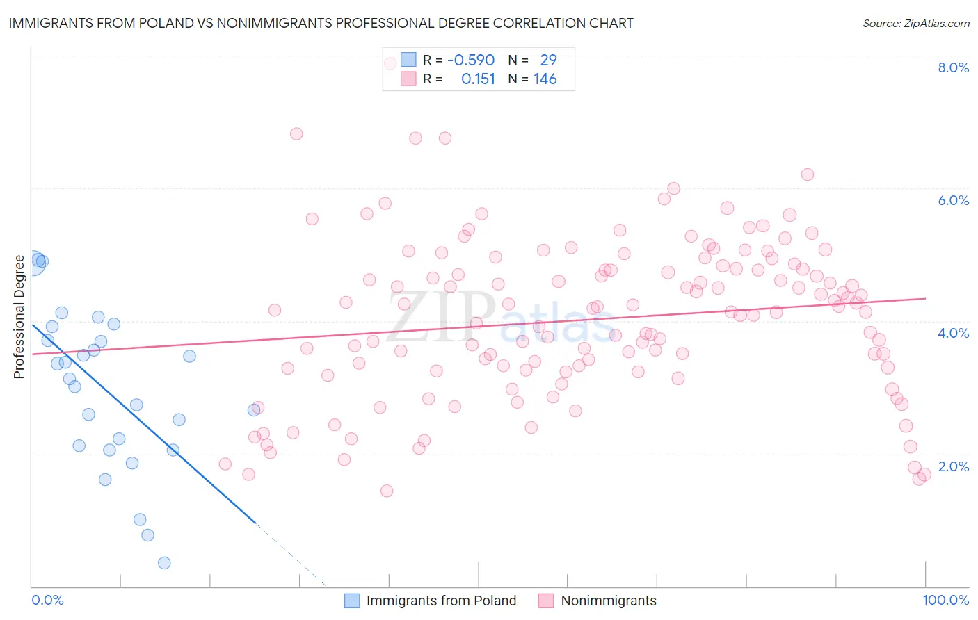Immigrants from Poland vs Nonimmigrants Professional Degree