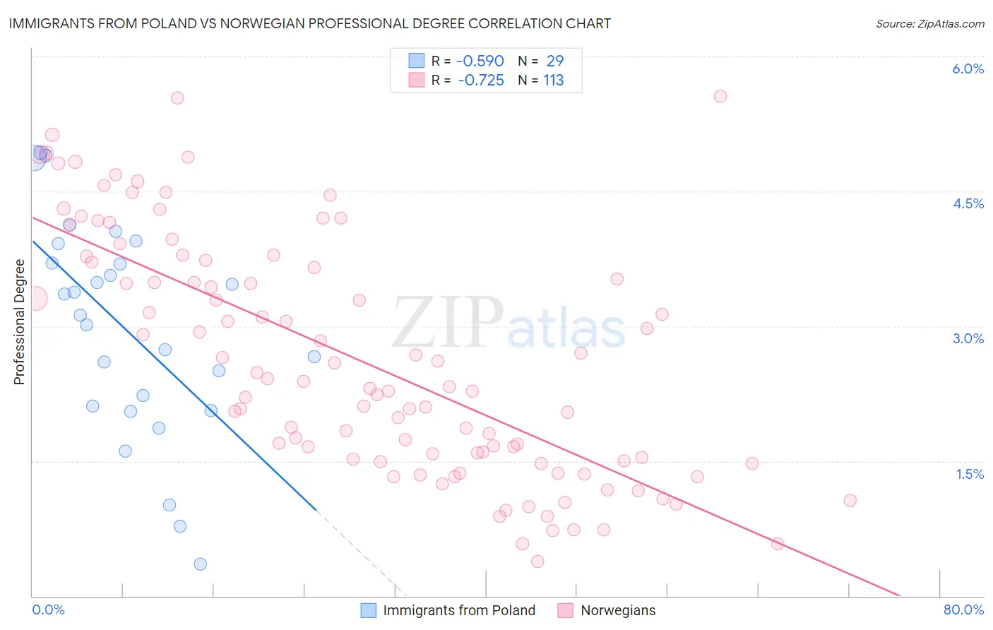 Immigrants from Poland vs Norwegian Professional Degree