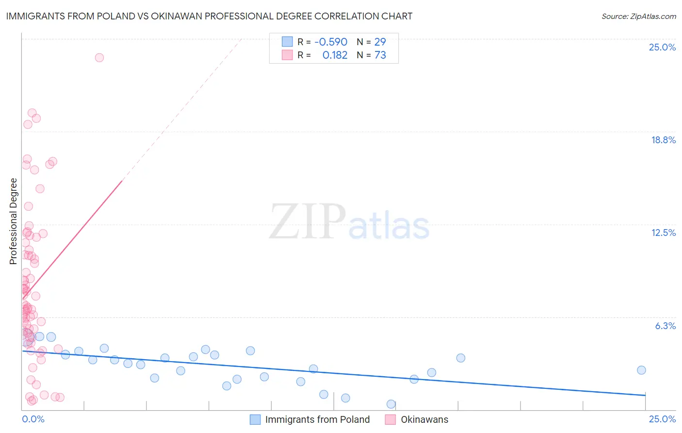Immigrants from Poland vs Okinawan Professional Degree
