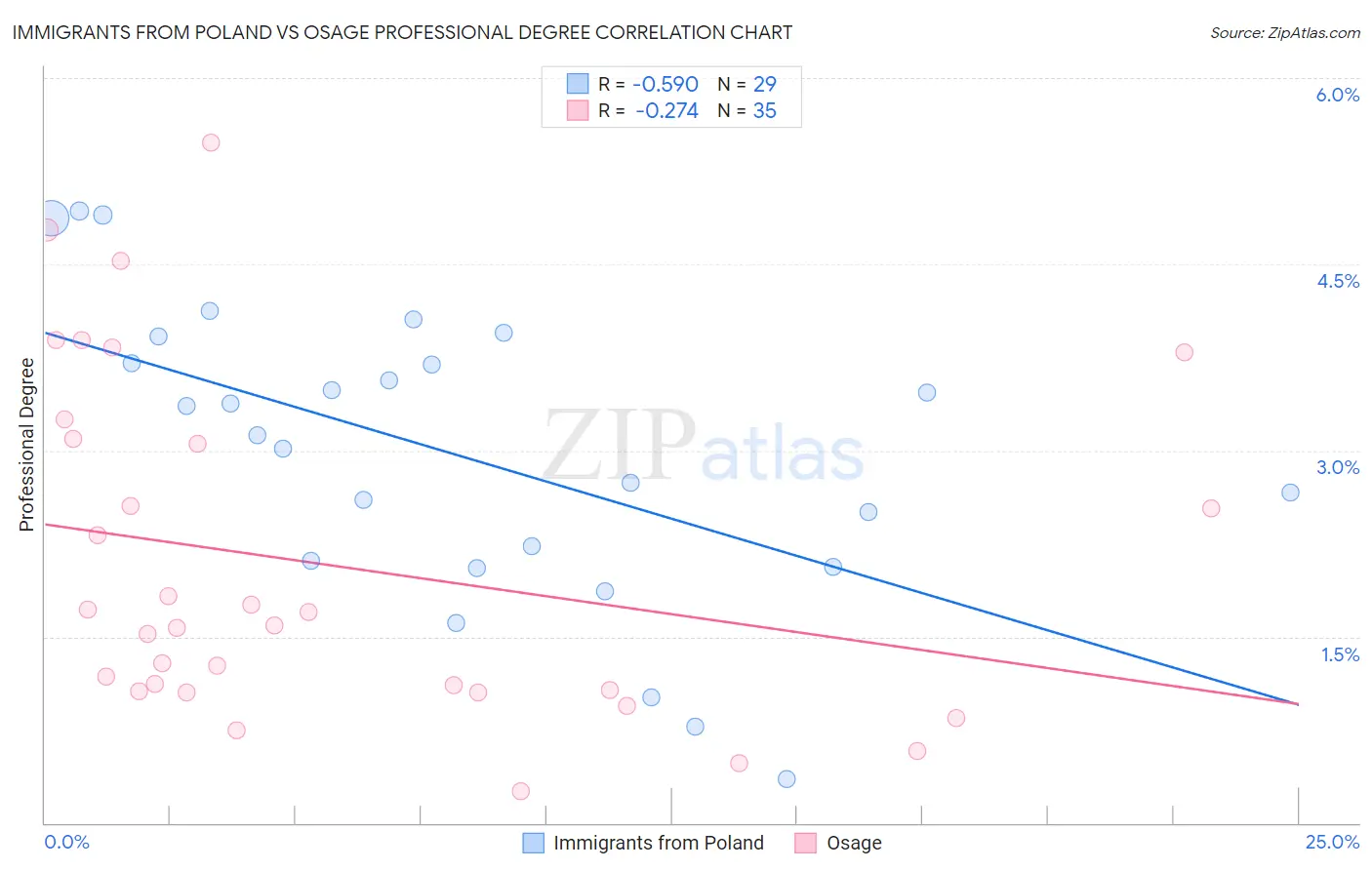 Immigrants from Poland vs Osage Professional Degree