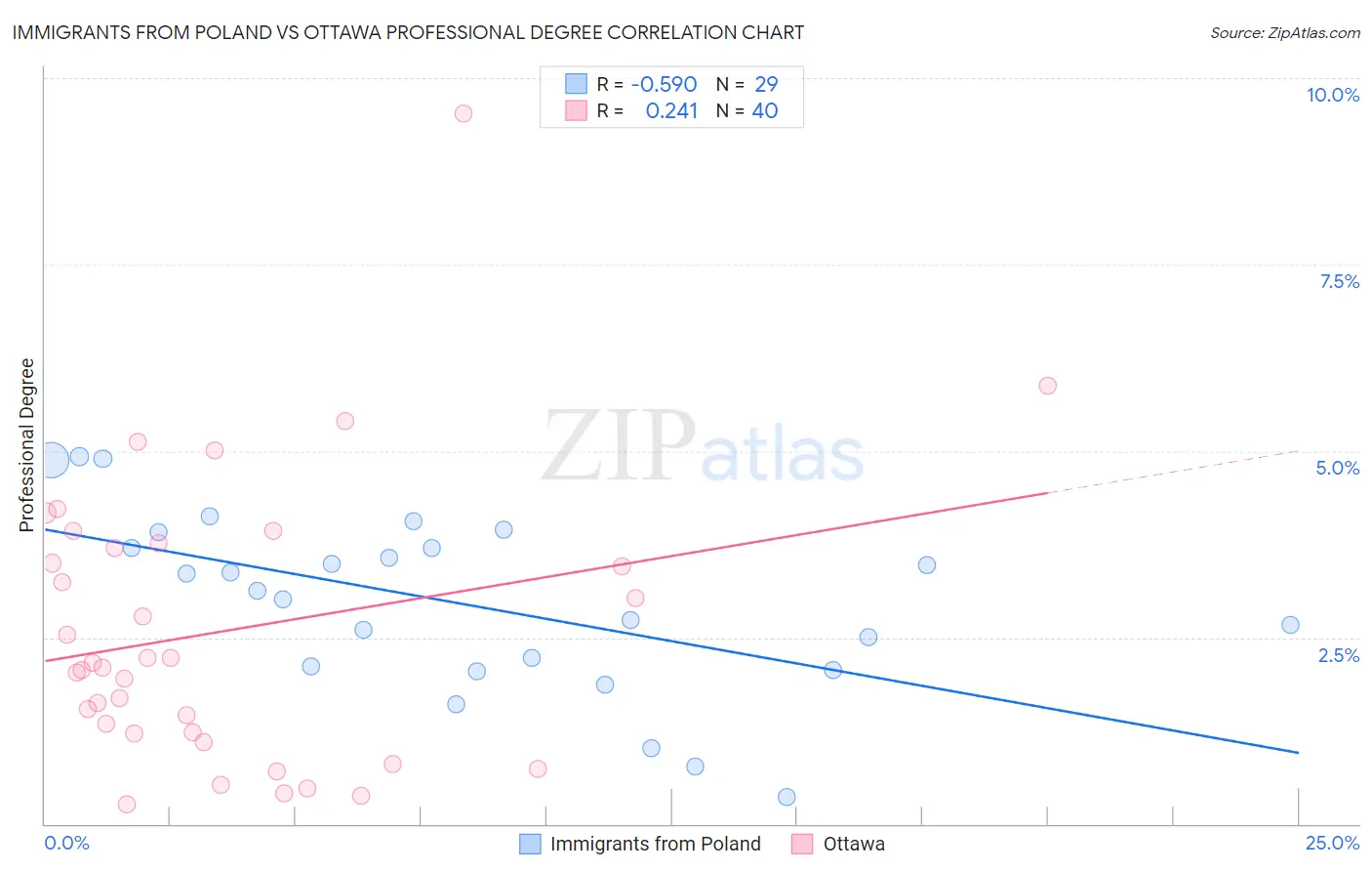 Immigrants from Poland vs Ottawa Professional Degree