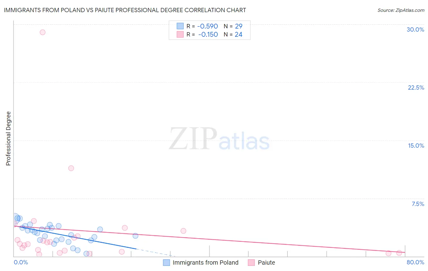 Immigrants from Poland vs Paiute Professional Degree