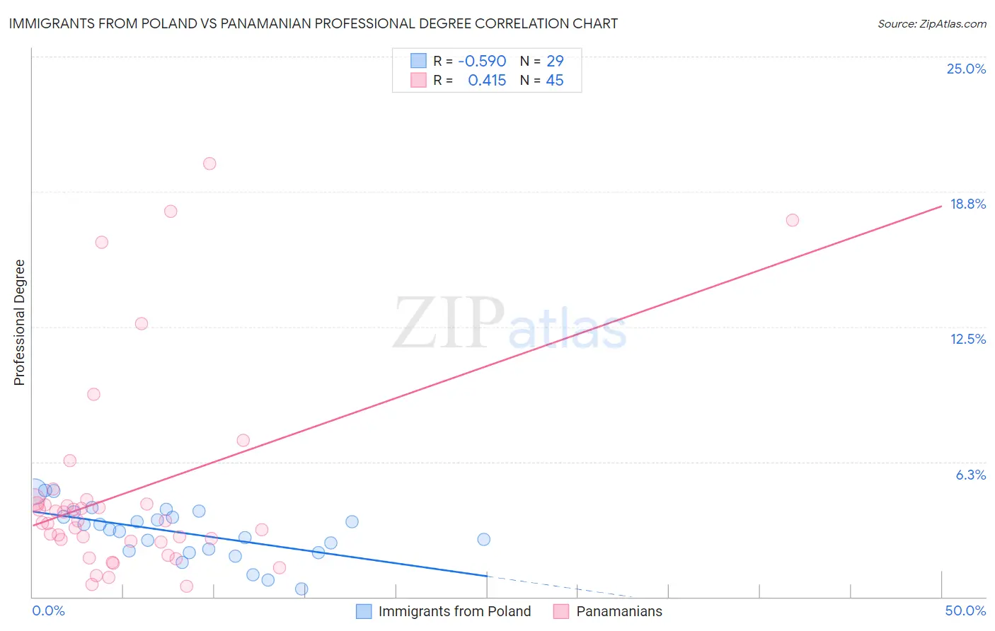 Immigrants from Poland vs Panamanian Professional Degree