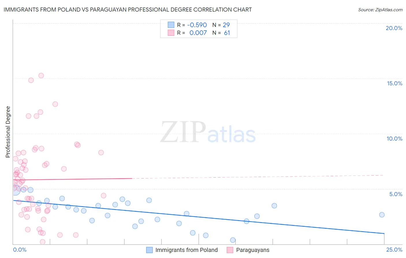 Immigrants from Poland vs Paraguayan Professional Degree