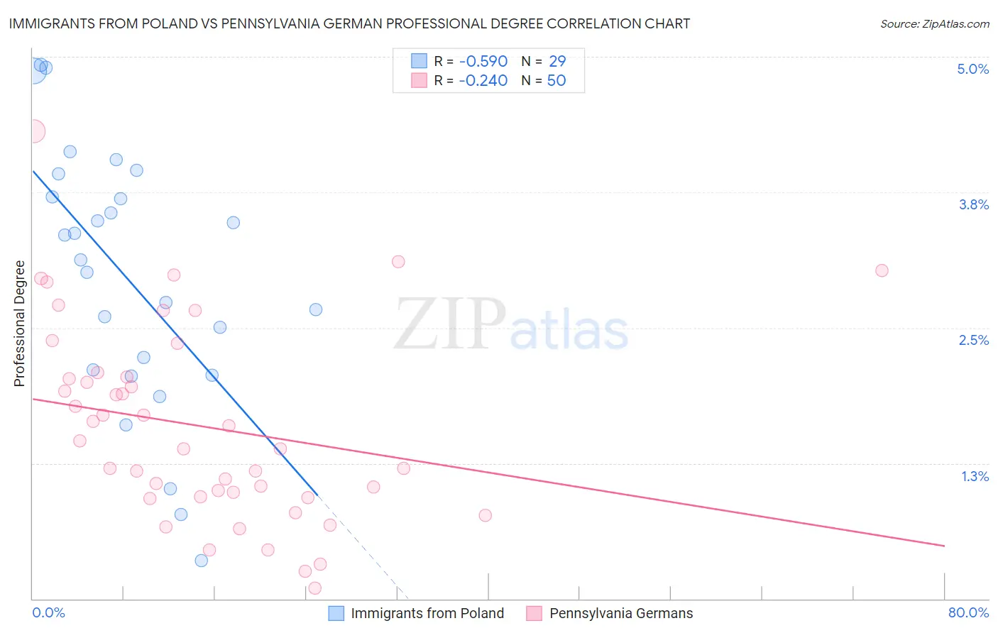 Immigrants from Poland vs Pennsylvania German Professional Degree