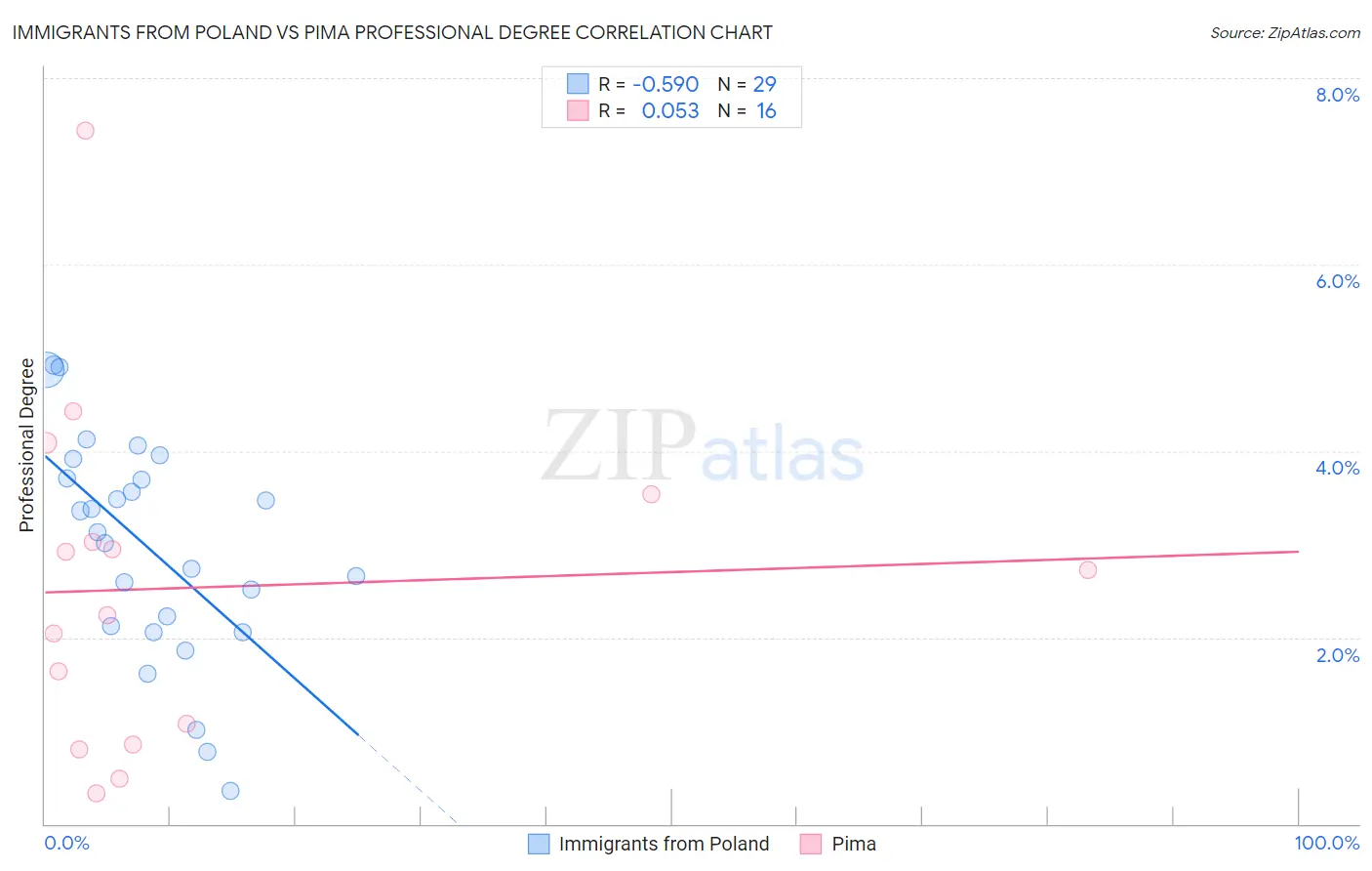 Immigrants from Poland vs Pima Professional Degree
