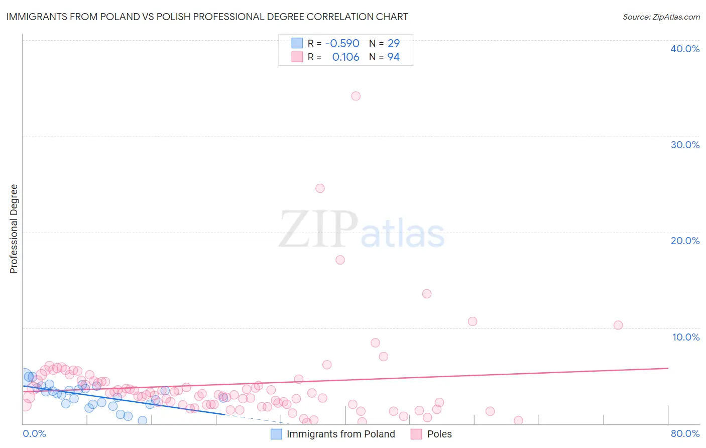 Immigrants from Poland vs Polish Professional Degree