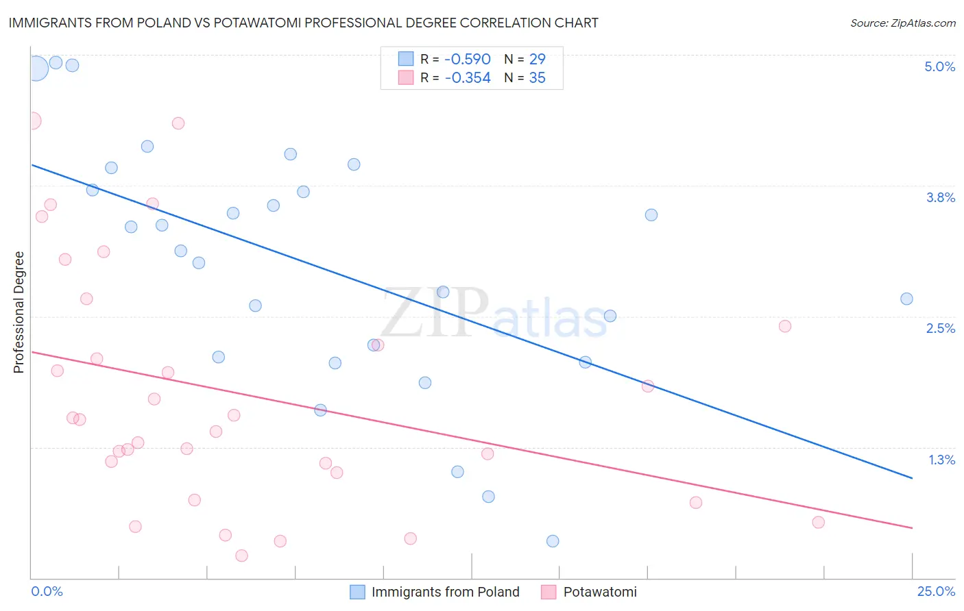 Immigrants from Poland vs Potawatomi Professional Degree