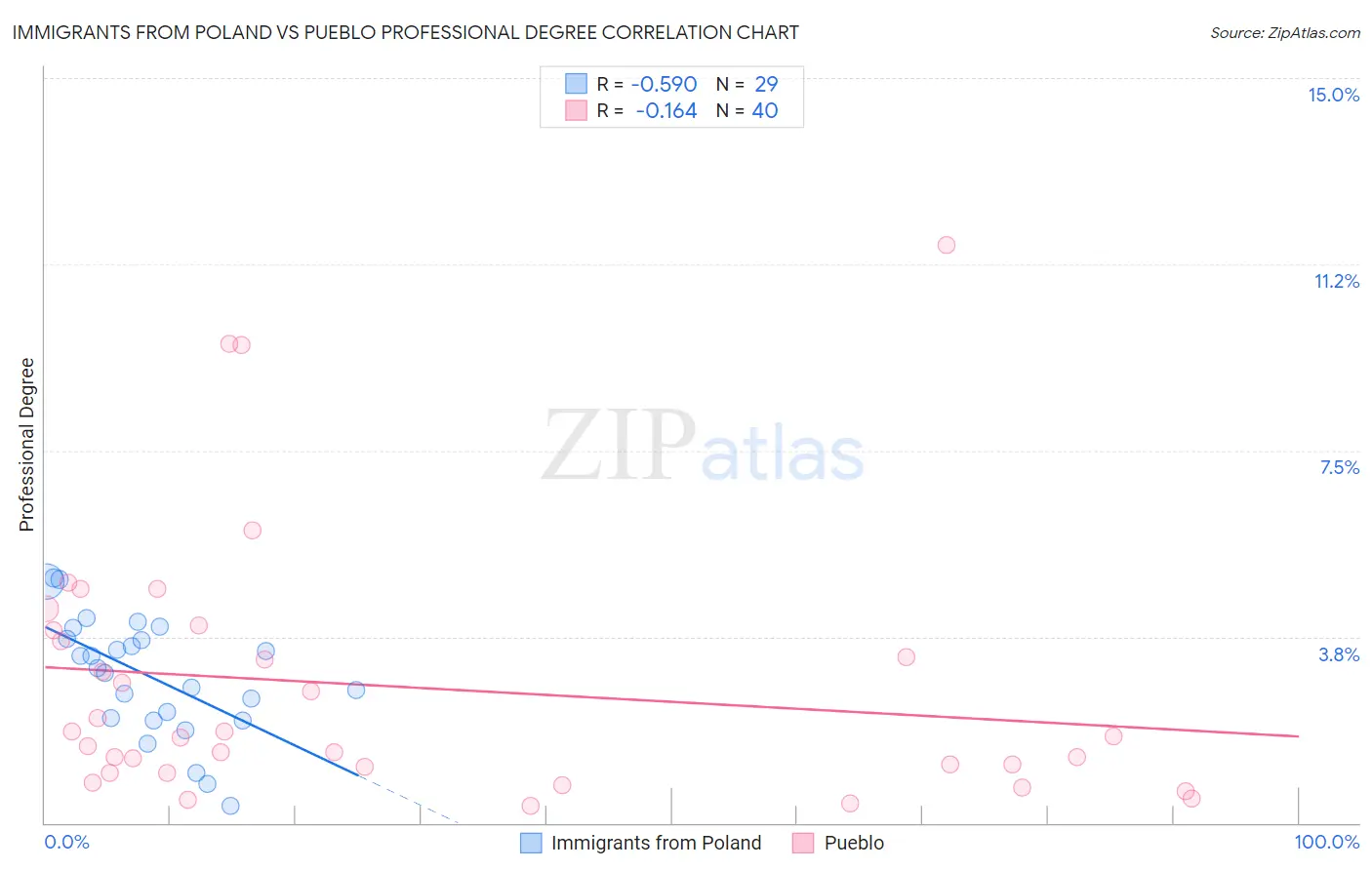 Immigrants from Poland vs Pueblo Professional Degree