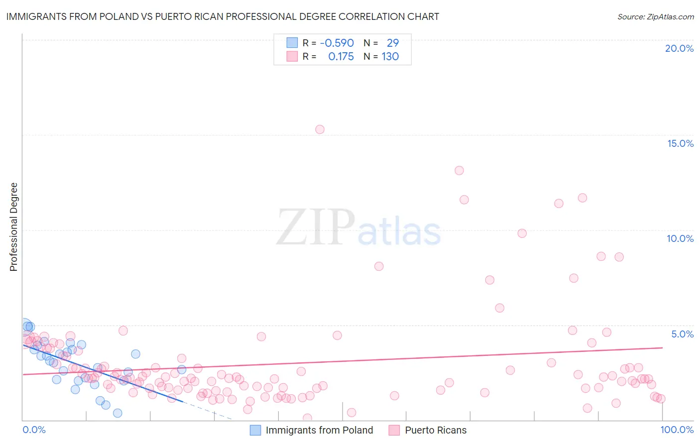 Immigrants from Poland vs Puerto Rican Professional Degree