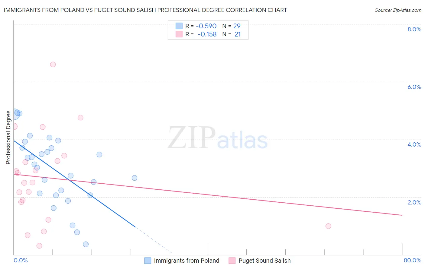 Immigrants from Poland vs Puget Sound Salish Professional Degree