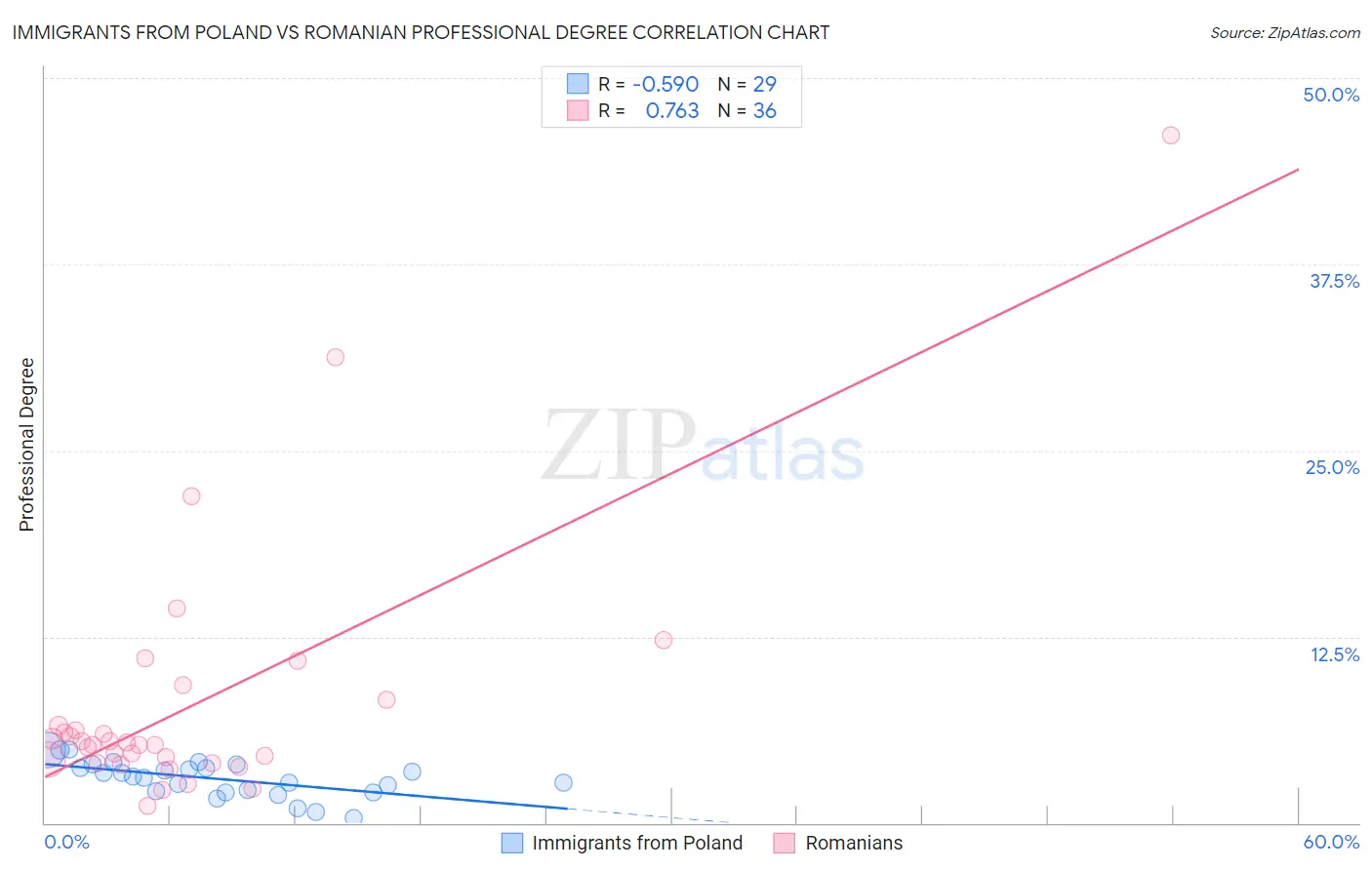 Immigrants from Poland vs Romanian Professional Degree