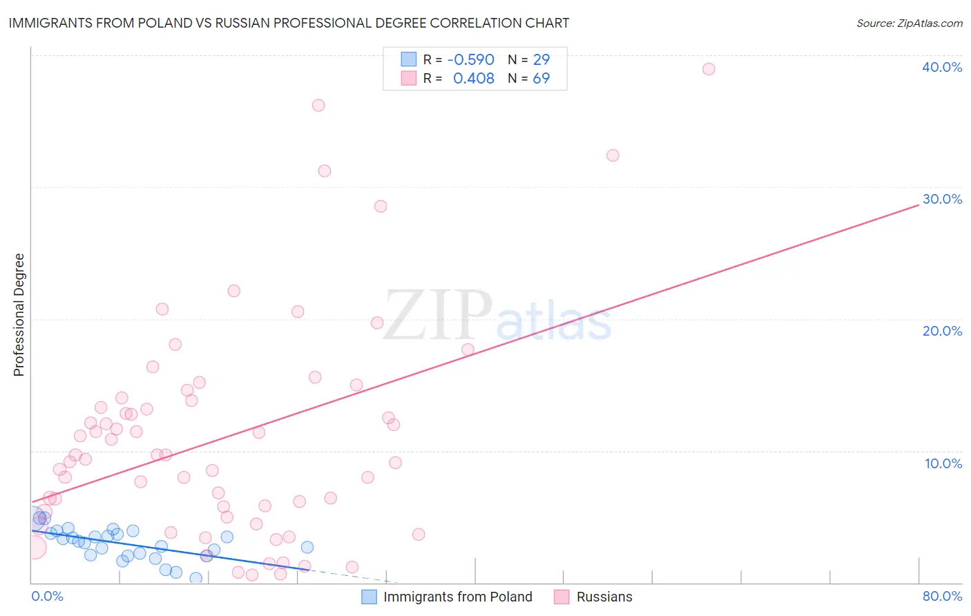 Immigrants from Poland vs Russian Professional Degree