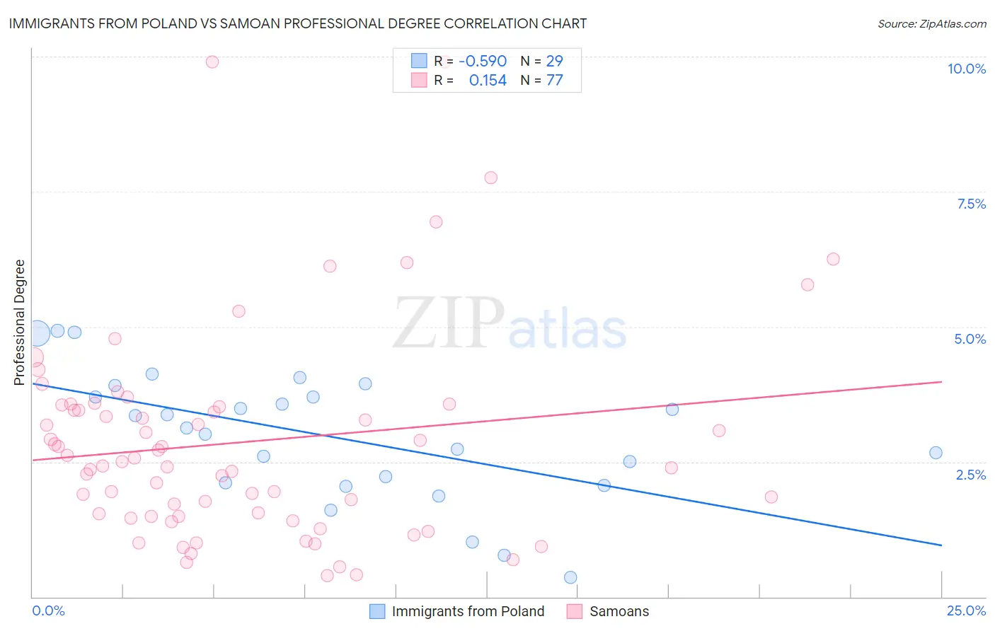 Immigrants from Poland vs Samoan Professional Degree