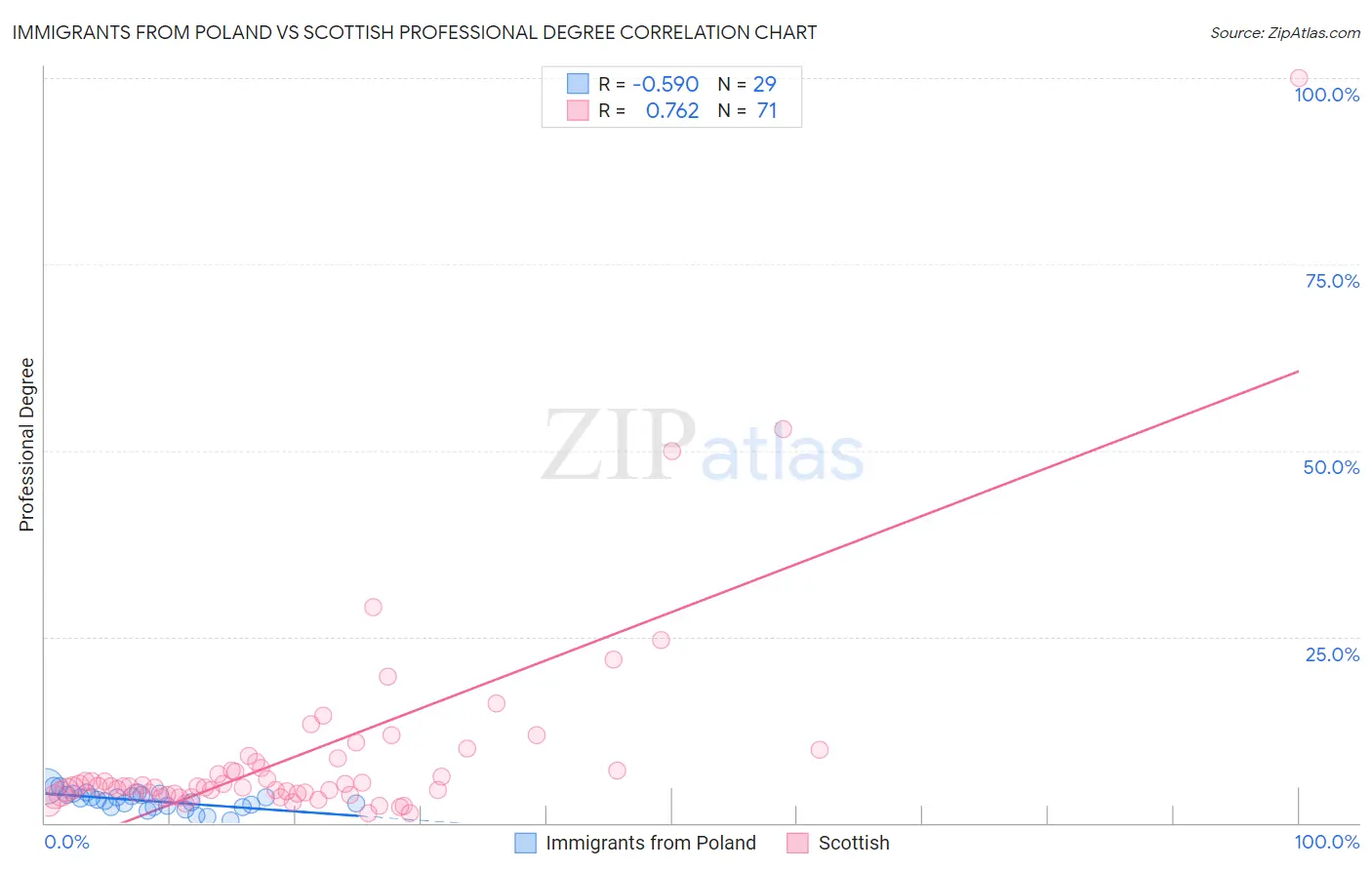 Immigrants from Poland vs Scottish Professional Degree