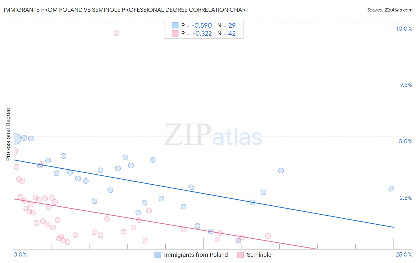 Immigrants from Poland vs Seminole Professional Degree