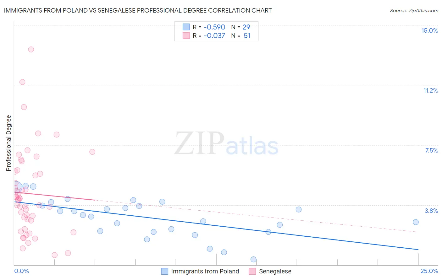Immigrants from Poland vs Senegalese Professional Degree