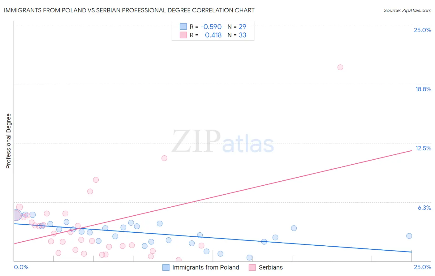 Immigrants from Poland vs Serbian Professional Degree