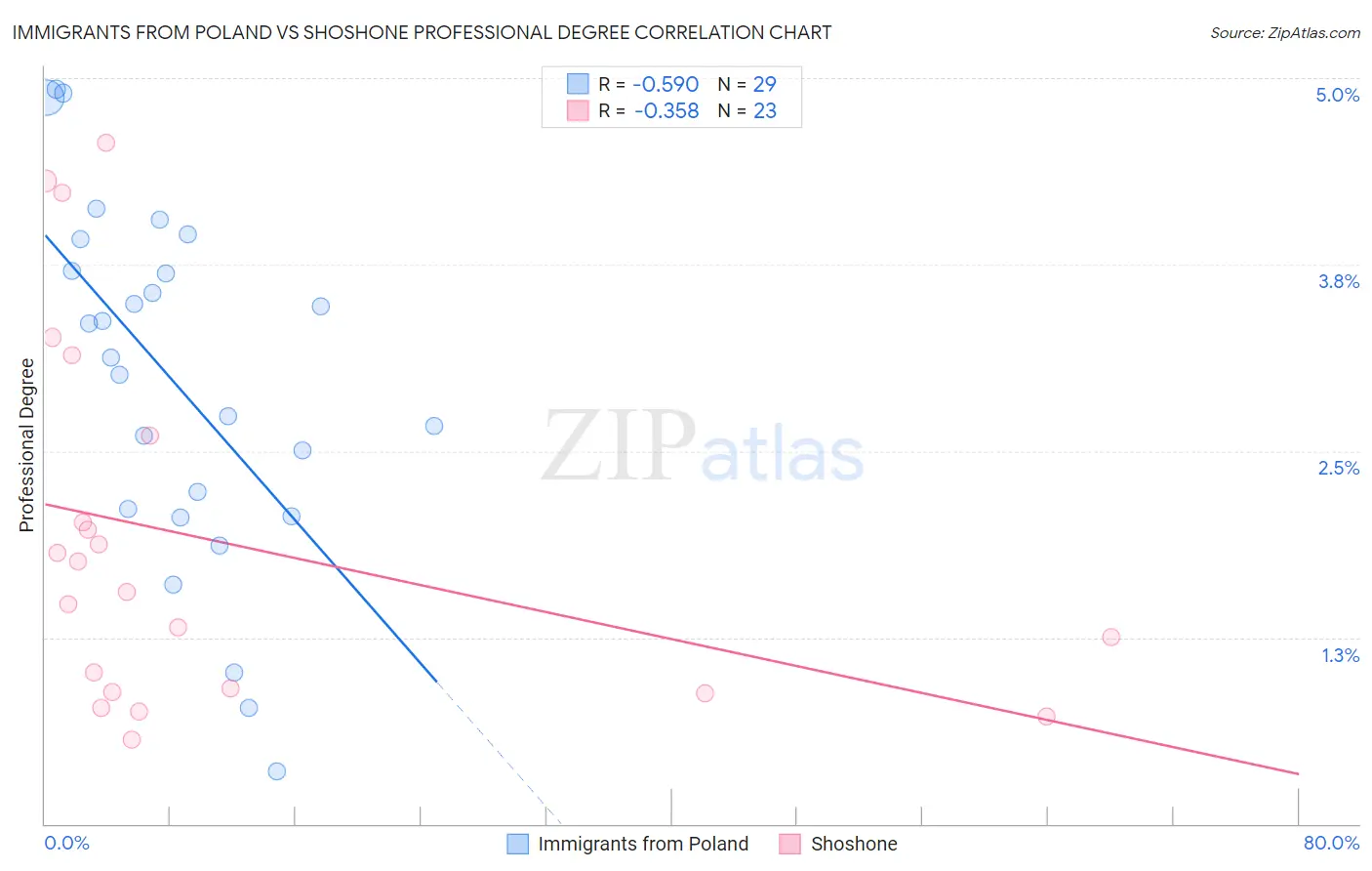 Immigrants from Poland vs Shoshone Professional Degree