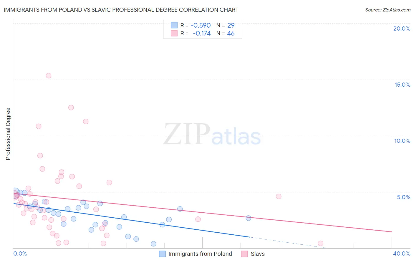 Immigrants from Poland vs Slavic Professional Degree