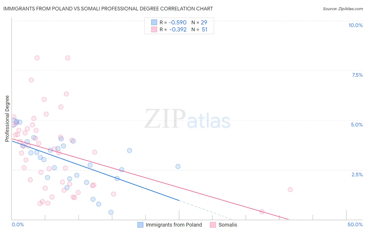 Immigrants from Poland vs Somali Professional Degree