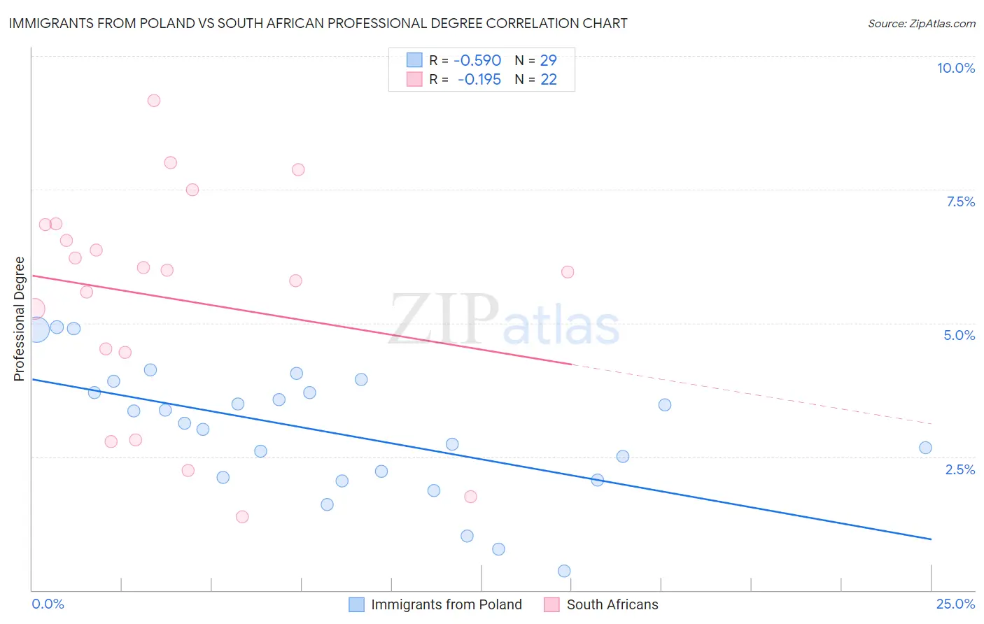 Immigrants from Poland vs South African Professional Degree