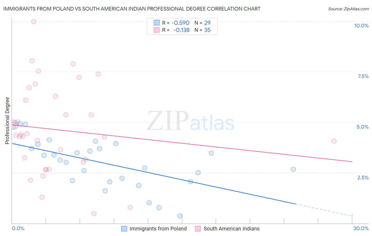 Immigrants from Poland vs South American Indian Professional Degree