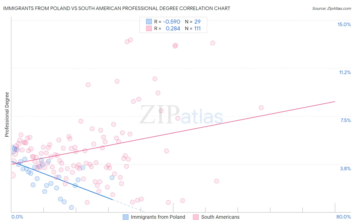 Immigrants from Poland vs South American Professional Degree