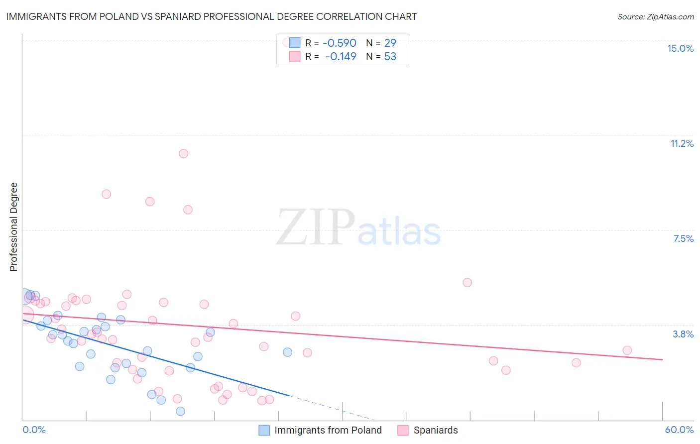 Immigrants from Poland vs Spaniard Professional Degree