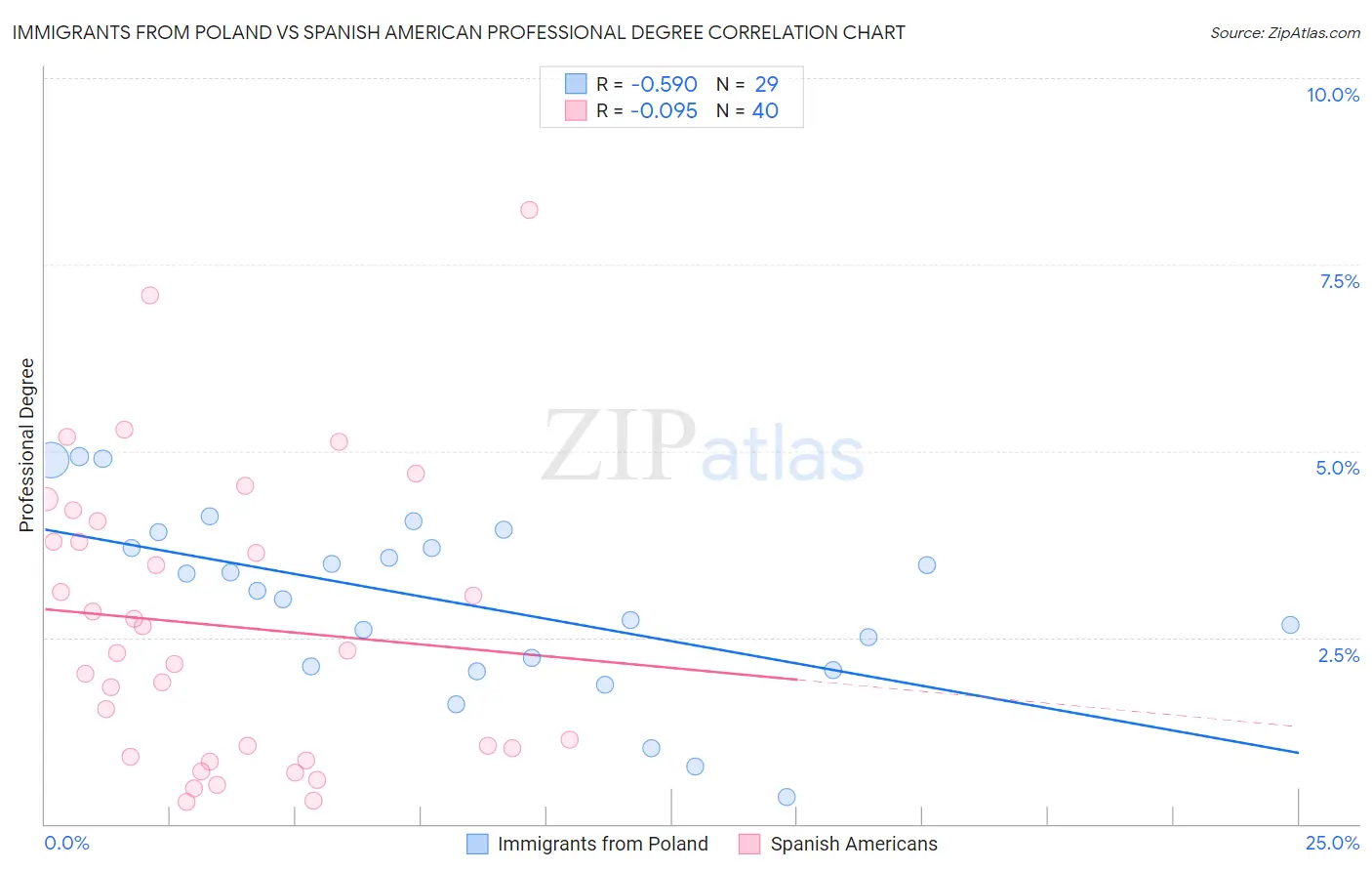 Immigrants from Poland vs Spanish American Professional Degree