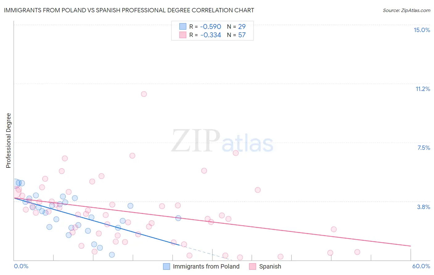 Immigrants from Poland vs Spanish Professional Degree