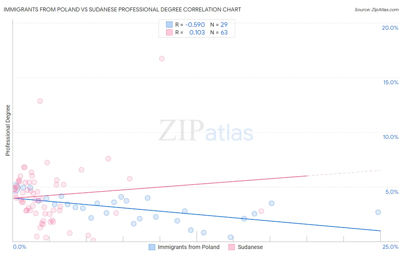 Immigrants from Poland vs Sudanese Professional Degree