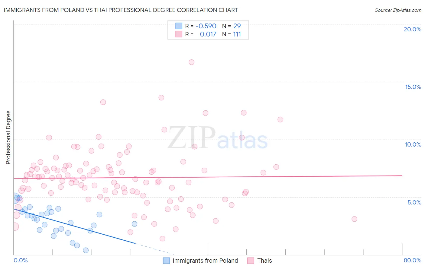 Immigrants from Poland vs Thai Professional Degree