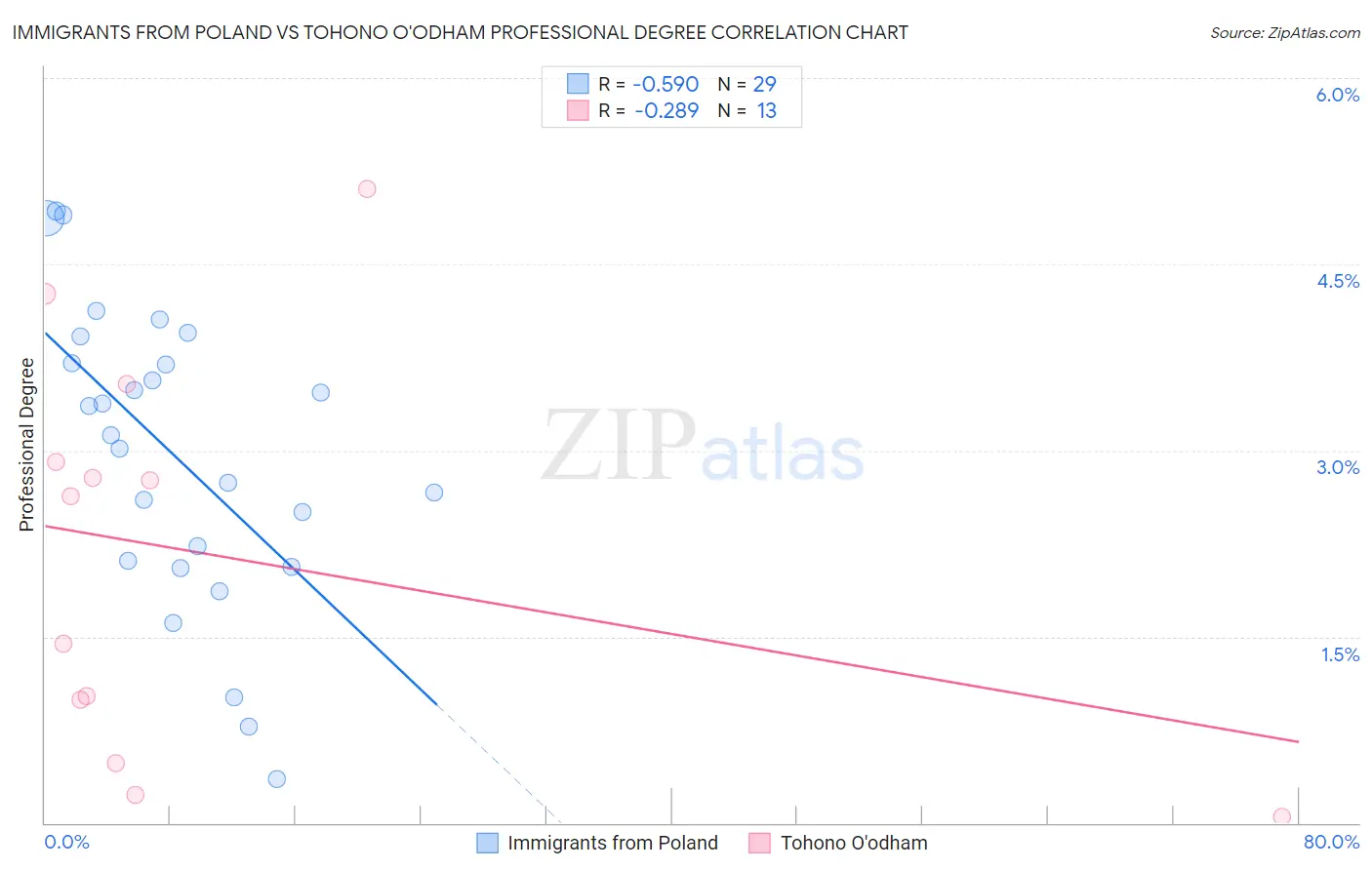Immigrants from Poland vs Tohono O'odham Professional Degree
