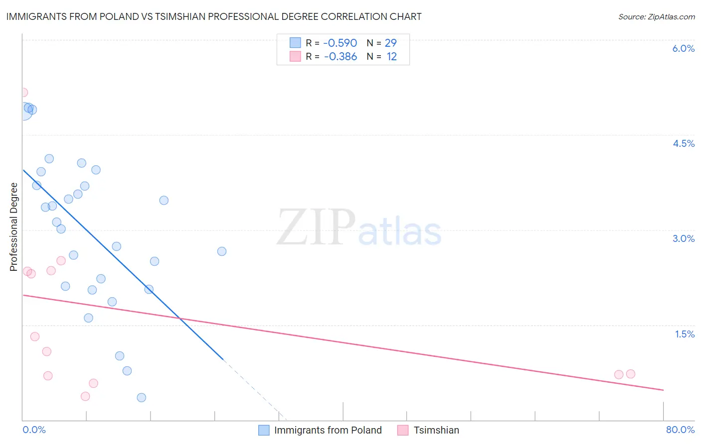 Immigrants from Poland vs Tsimshian Professional Degree