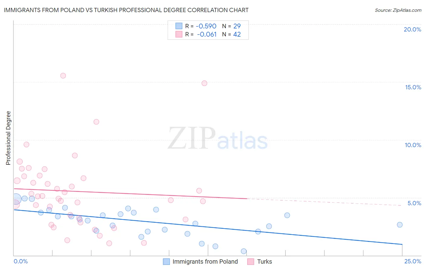 Immigrants from Poland vs Turkish Professional Degree