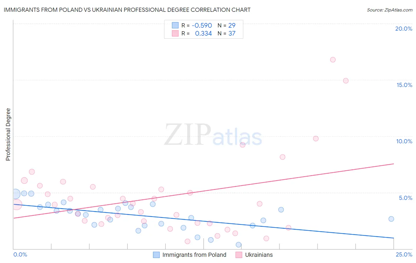 Immigrants from Poland vs Ukrainian Professional Degree
