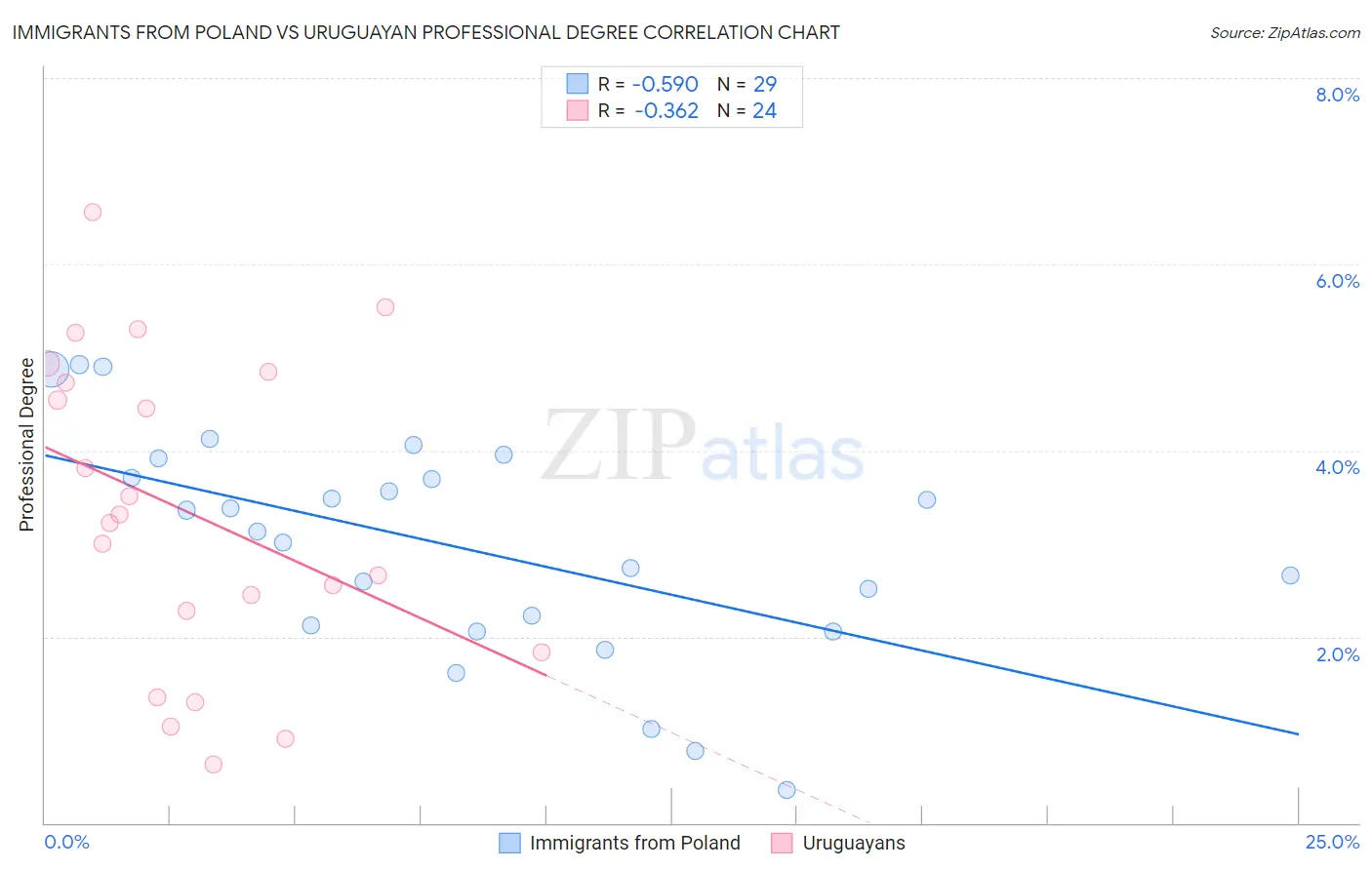Immigrants from Poland vs Uruguayan Professional Degree
