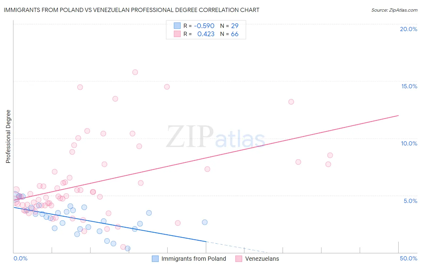 Immigrants from Poland vs Venezuelan Professional Degree