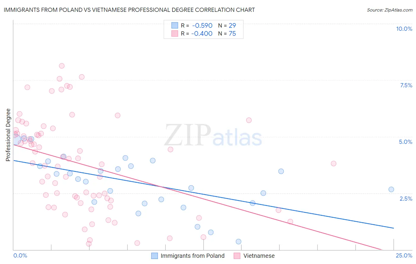 Immigrants from Poland vs Vietnamese Professional Degree