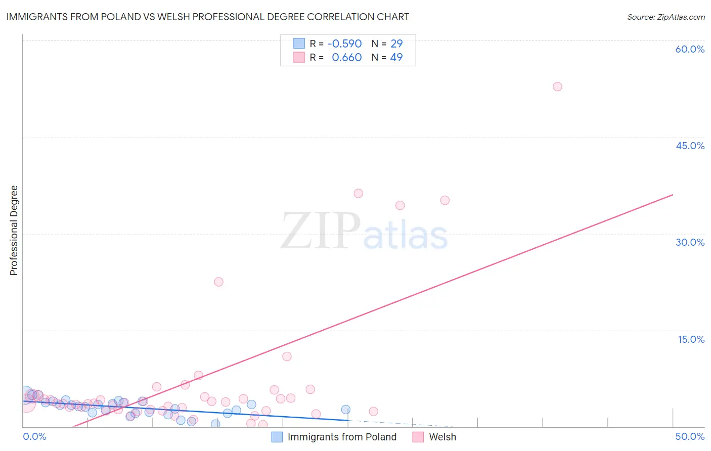 Immigrants from Poland vs Welsh Professional Degree