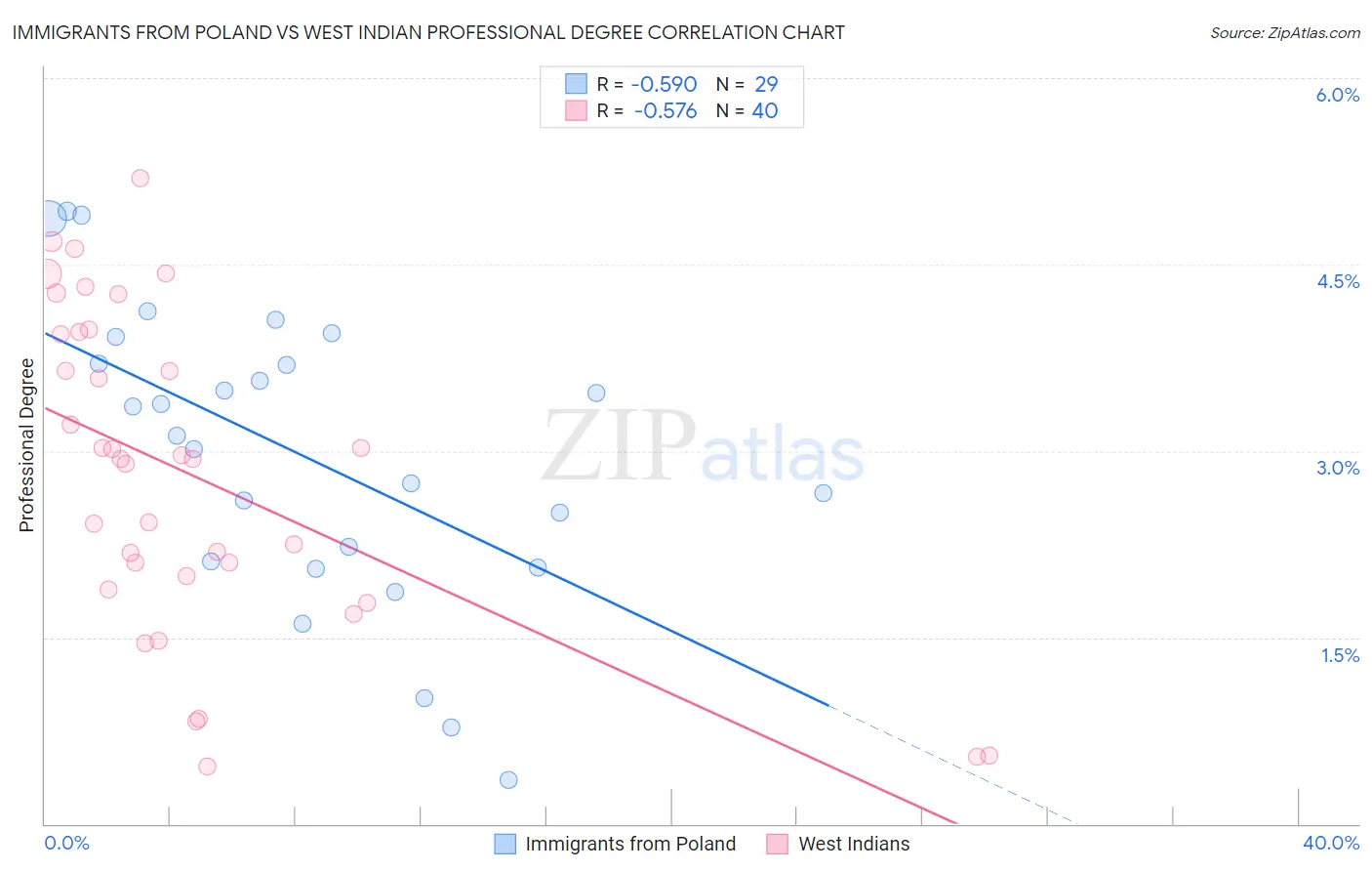 Immigrants from Poland vs West Indian Professional Degree
